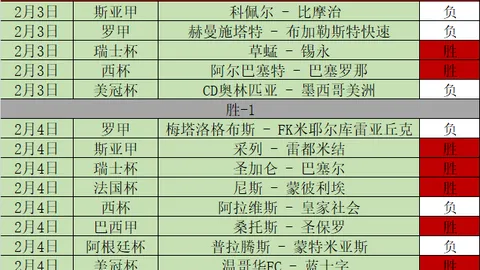 C罗迈入30岁门槛后独揽450球，生涯进球数累计至913记